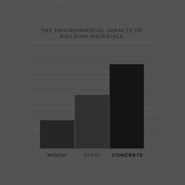the value and cost of building materials (wood, steel and concrete) and their impact on the environment