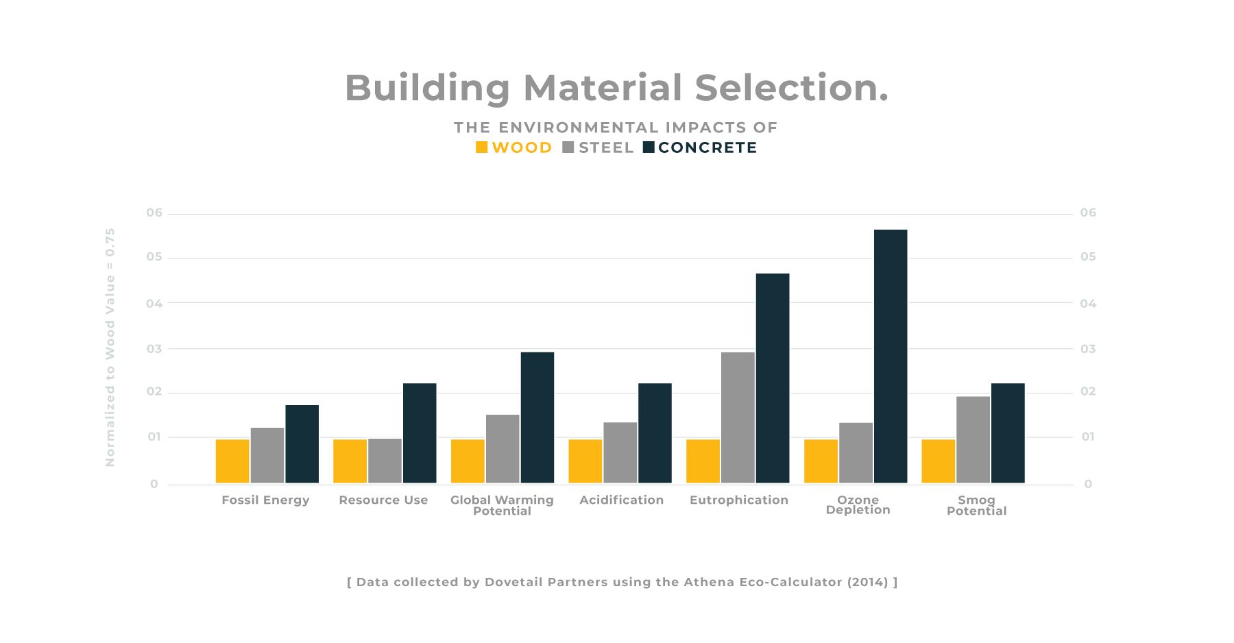 The environmental impact and cost of building material selection on modern sustainable NY homes