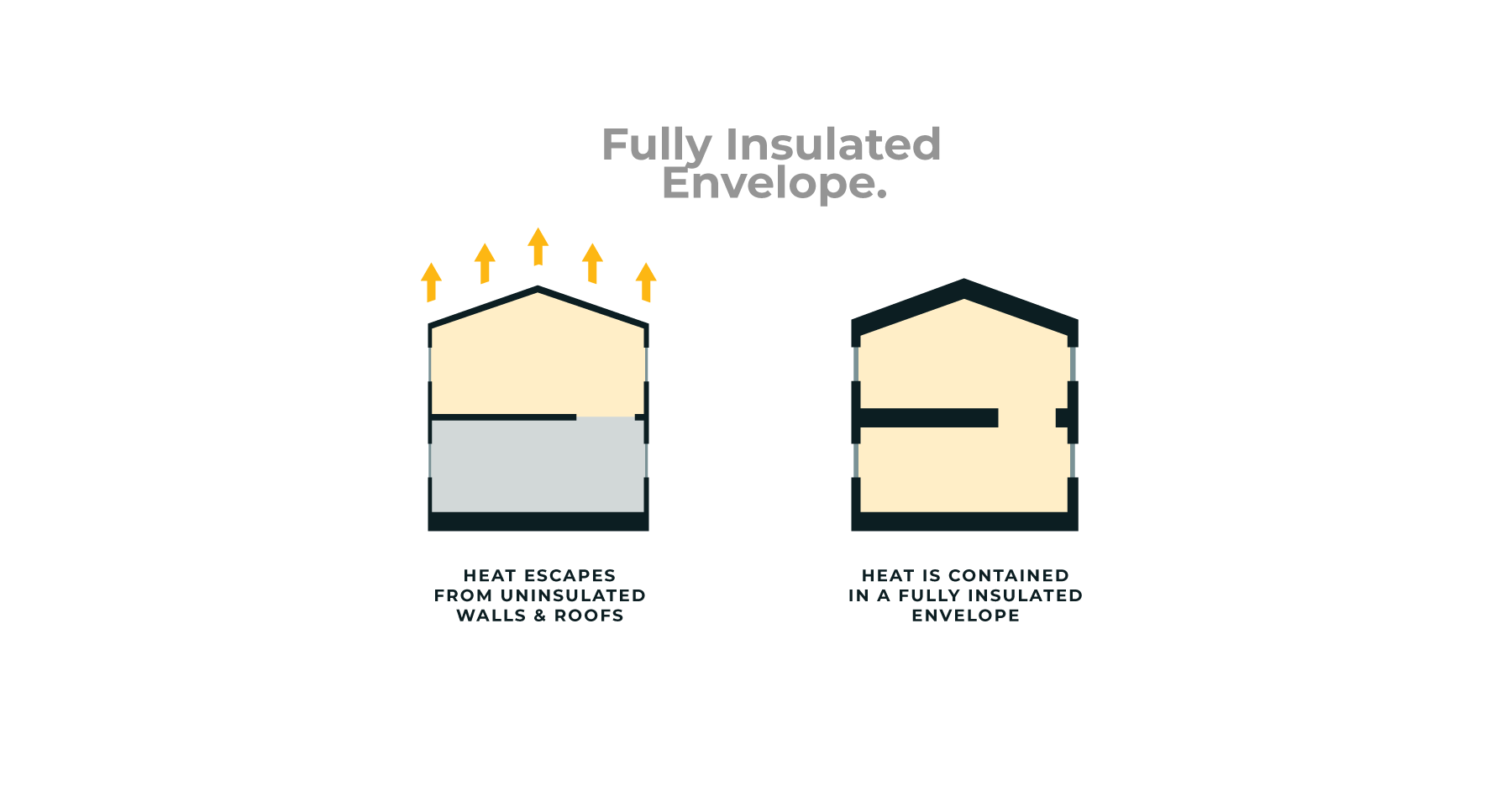 Sustainable home design's value of a fully insulated building envelope