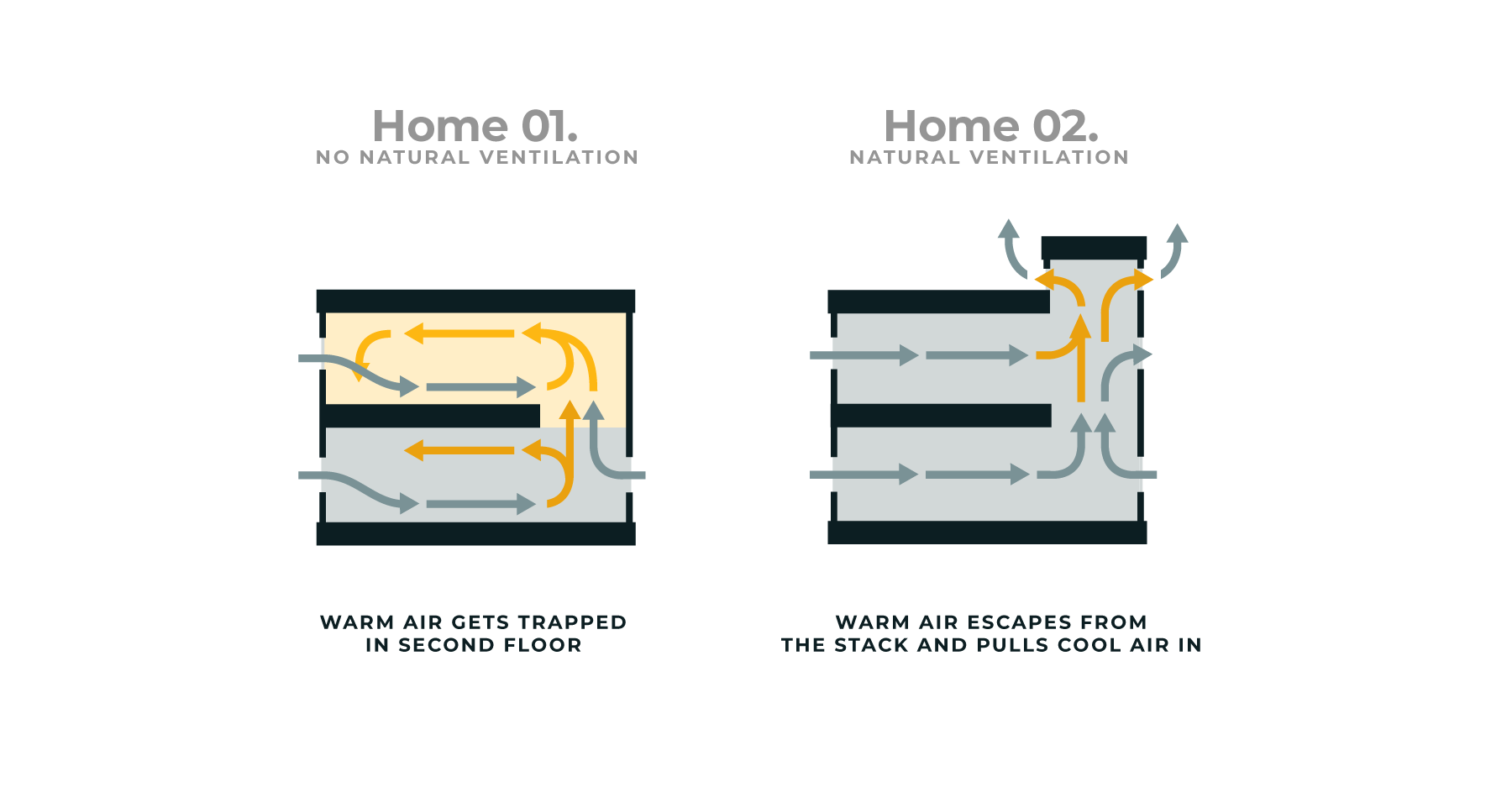 New York sustainable home design diagrams showing natural ventilation and how proper window placement can cool a home