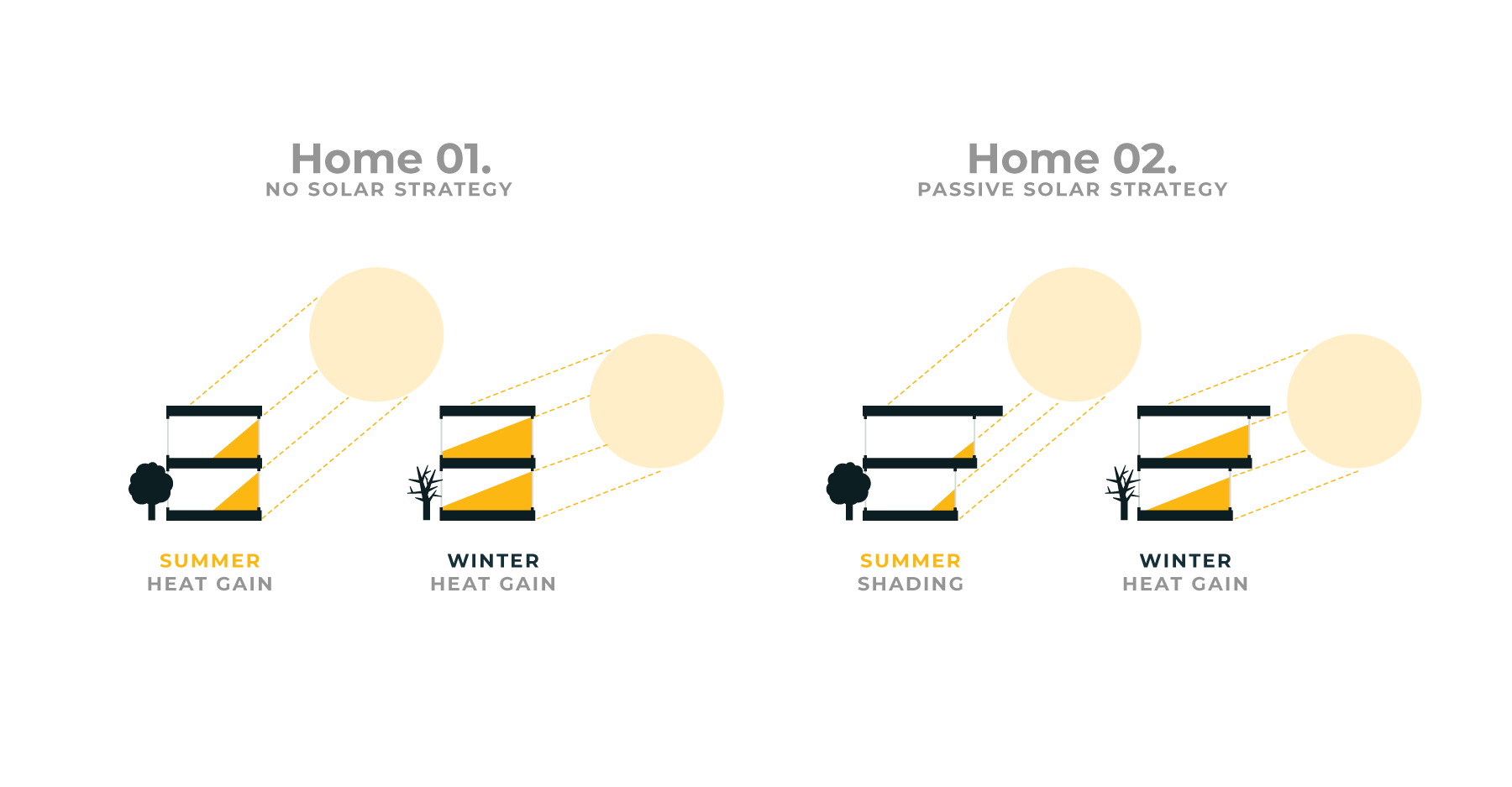 New York austainable home design diagrams showing passive solar strategy that provides summer shading and winter heat gain