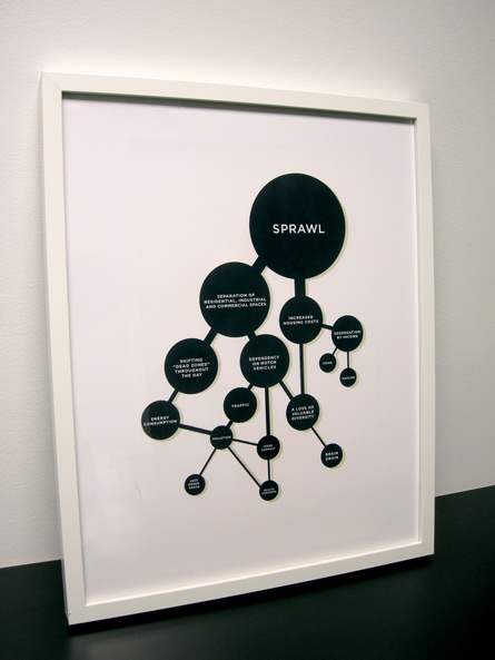 Architecture Branding Diagram of Negative Effects of Suburban Sprawl